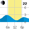 Annette Key tide chart for Friday, November 22, 2024