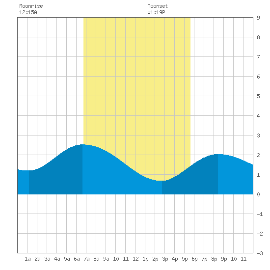 Annette Key tide chart for Saturday, November 23, 2024