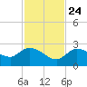 Annette Key tide chart for Sunday, November 24, 2024