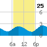 Annette Key tide chart for Monday, November 25, 2024
