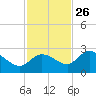 Annette Key tide chart for Tuesday, November 26, 2024