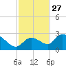Annette Key tide chart for Wednesday, November 27, 2024