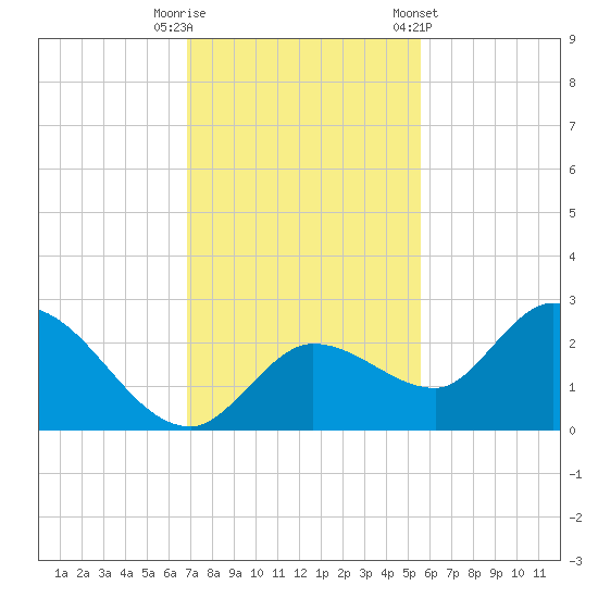 Annette Key tide chart for Friday, November 29, 2024