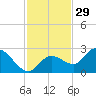 Annette Key tide chart for Friday, November 29, 2024