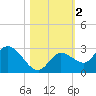 Annette Key tide chart for Saturday, November 2, 2024