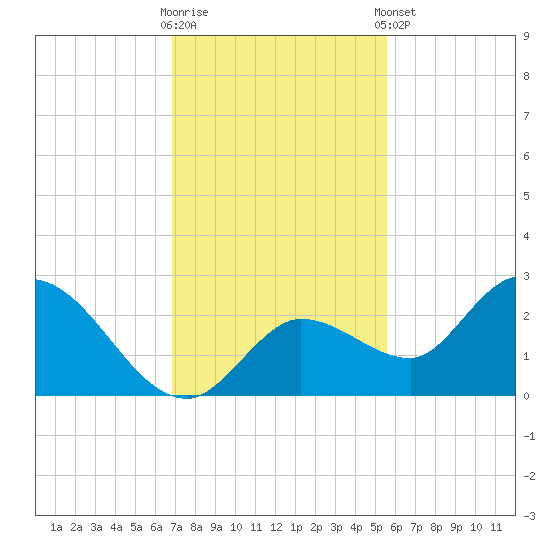 Annette Key tide chart for Saturday, November 30, 2024