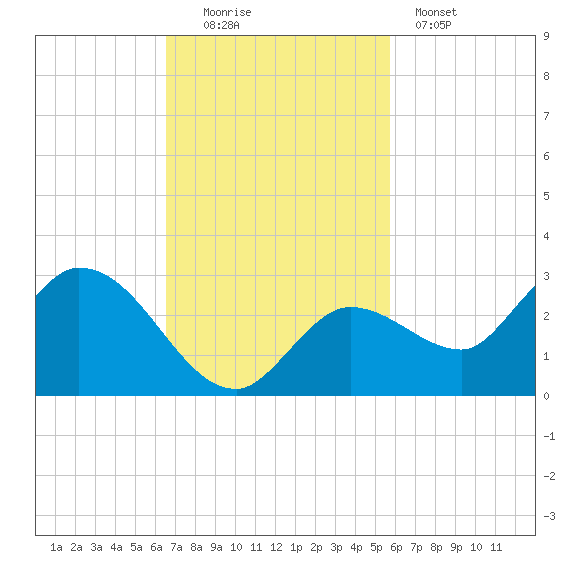 Annette Key tide chart for Sunday, November 3, 2024