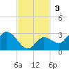 Annette Key tide chart for Sunday, November 3, 2024