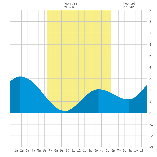 Annette Key tide chart for Monday, November 4, 2024