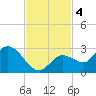 Annette Key tide chart for Monday, November 4, 2024