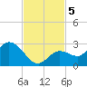 Annette Key tide chart for Tuesday, November 5, 2024