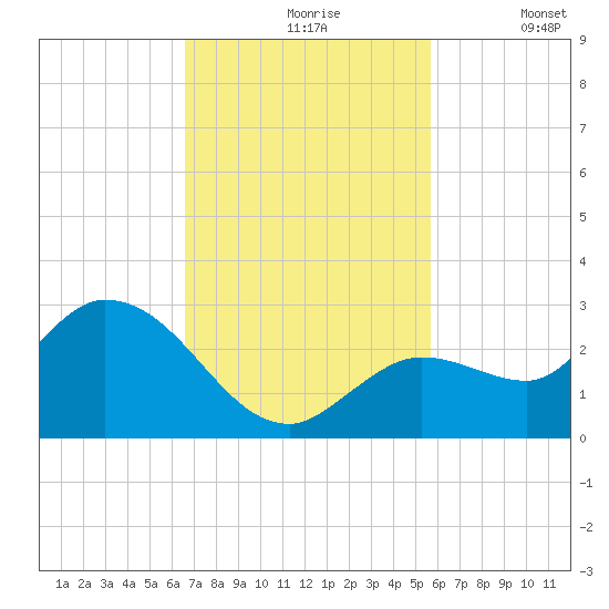 Annette Key tide chart for Wednesday, November 6, 2024