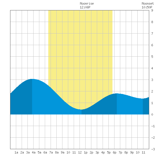Annette Key tide chart for Thursday, November 7, 2024