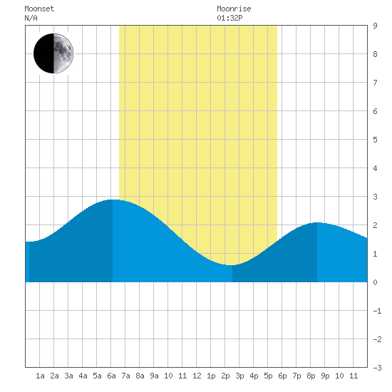 Annette Key tide chart for Saturday, November 9, 2024