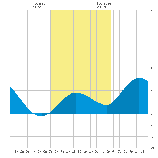 Annette Key tide chart for Thursday, December 12, 2024