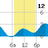 Annette Key tide chart for Thursday, December 12, 2024