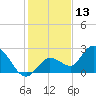 Annette Key tide chart for Friday, December 13, 2024