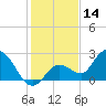 Annette Key tide chart for Saturday, December 14, 2024