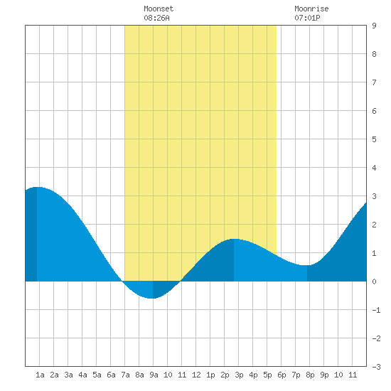 Annette Key tide chart for Monday, December 16, 2024