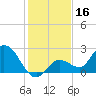 Annette Key tide chart for Monday, December 16, 2024