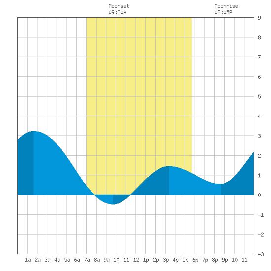Annette Key tide chart for Tuesday, December 17, 2024