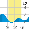 Annette Key tide chart for Tuesday, December 17, 2024