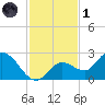 Annette Key tide chart for Sunday, December 1, 2024