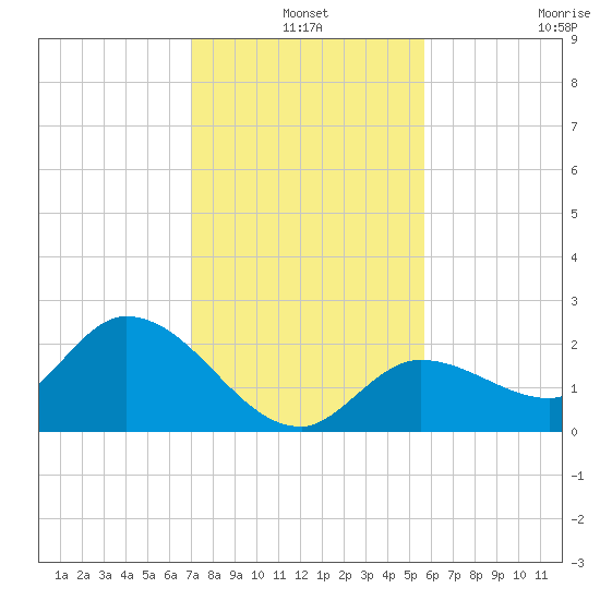 Annette Key tide chart for Friday, December 20, 2024