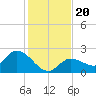Annette Key tide chart for Friday, December 20, 2024