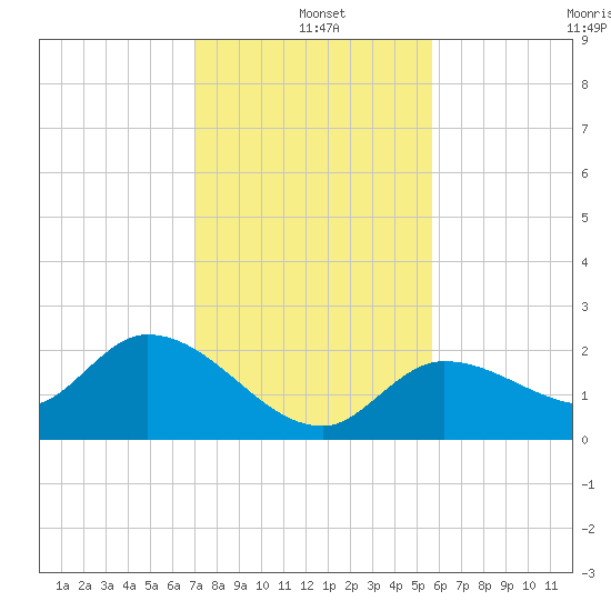 Annette Key tide chart for Saturday, December 21, 2024