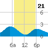 Annette Key tide chart for Saturday, December 21, 2024