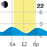 Annette Key tide chart for Sunday, December 22, 2024
