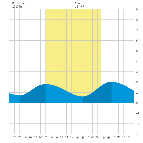 Annette Key tide chart for Monday, December 23, 2024