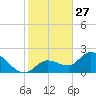 Annette Key tide chart for Friday, December 27, 2024