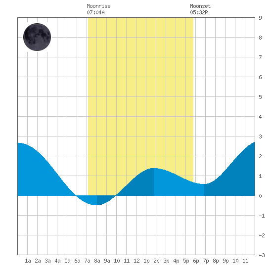 Annette Key tide chart for Monday, December 30, 2024