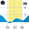 Annette Key tide chart for Monday, December 30, 2024
