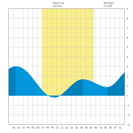 Annette Key tide chart for Tuesday, December 3, 2024
