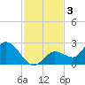 Annette Key tide chart for Tuesday, December 3, 2024