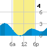 Annette Key tide chart for Wednesday, December 4, 2024