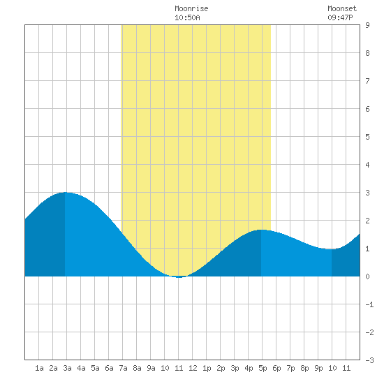 Annette Key tide chart for Thursday, December 5, 2024