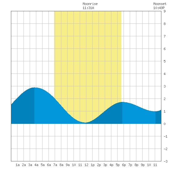 Annette Key tide chart for Friday, December 6, 2024