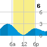 Annette Key tide chart for Friday, December 6, 2024
