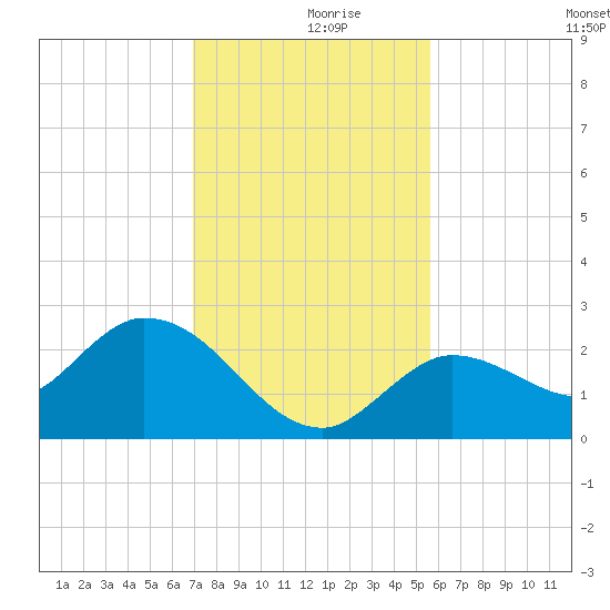 Annette Key tide chart for Saturday, December 7, 2024