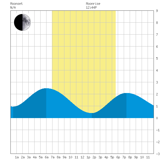 Annette Key tide chart for Sunday, December 8, 2024