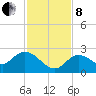 Annette Key tide chart for Sunday, December 8, 2024