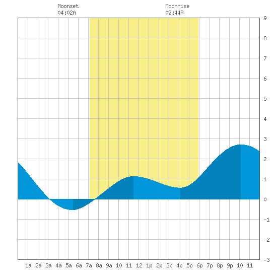 Annette Key tide chart for Friday, January 10, 2025