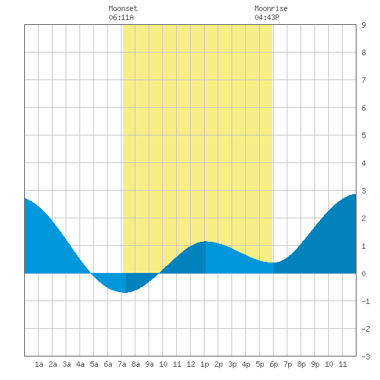 Annette Key tide chart for Sunday, January 12, 2025