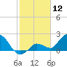 Annette Key tide chart for Sunday, January 12, 2025