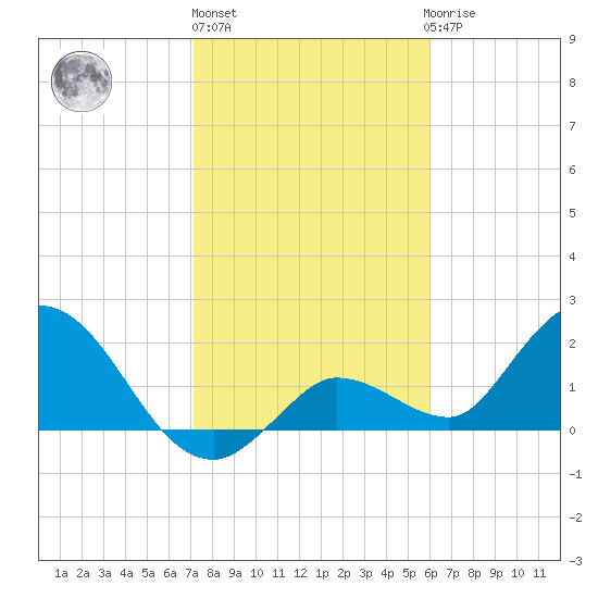 Annette Key tide chart for Monday, January 13, 2025