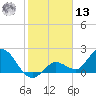 Annette Key tide chart for Monday, January 13, 2025